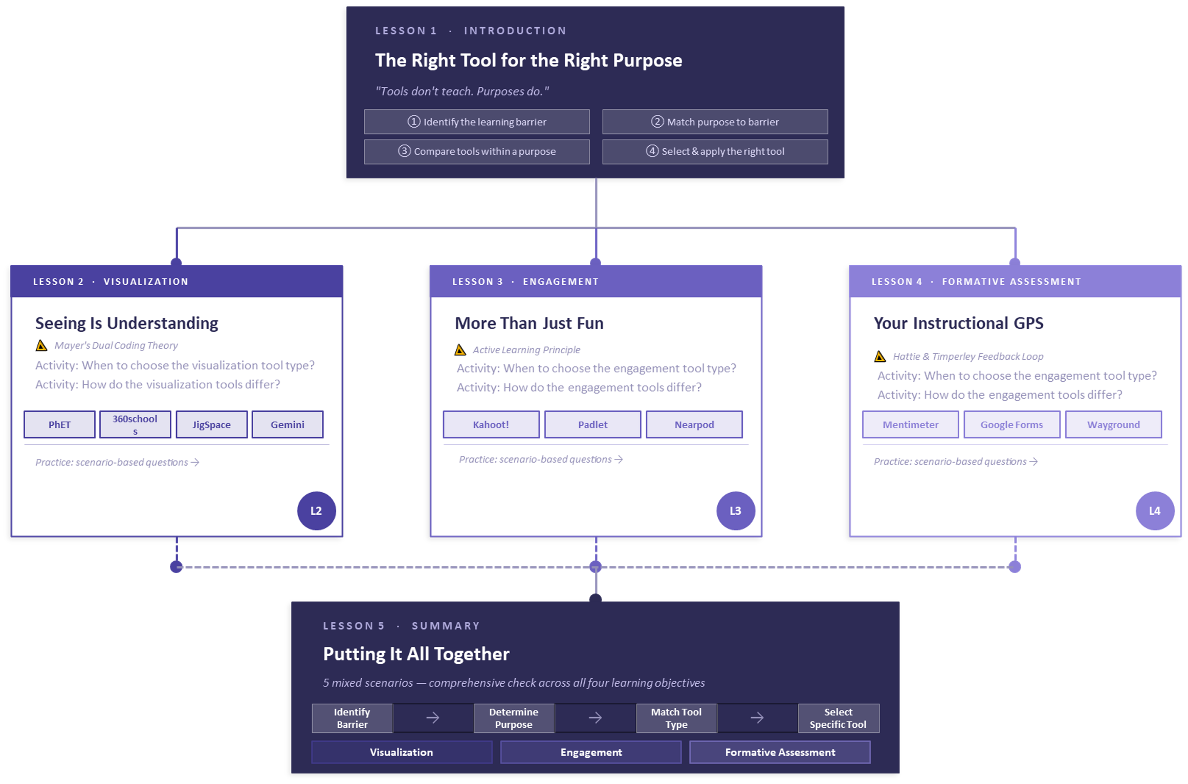 Content flow — five lessons